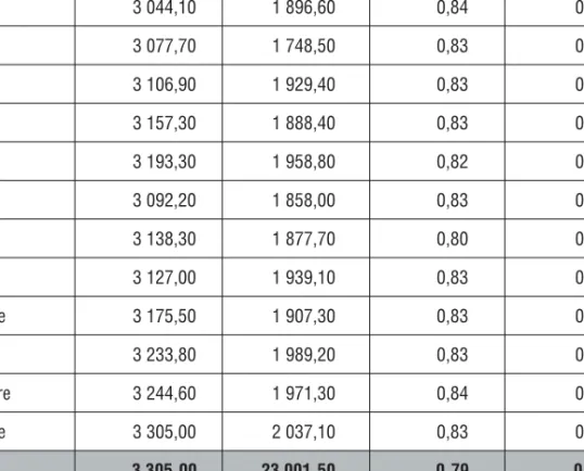 Cuadro 2.9. Factores de carga y relación mínima/máxima del SEIN, 2005