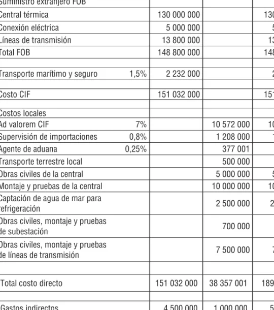 Cuadro 4.1. Costos de inversión (miles de US$)