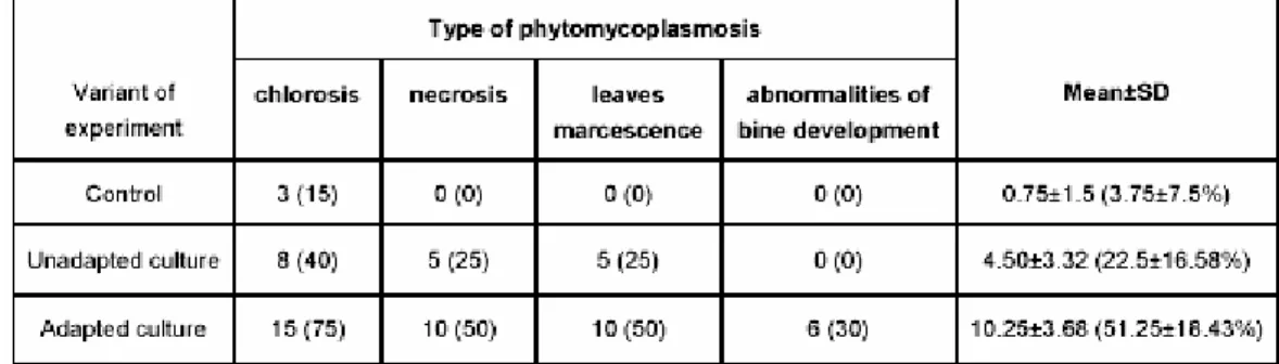 Table 1. A number of V. minor L. plants with various morphological deviations in control and experimental groups