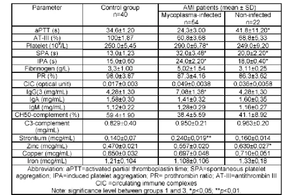 Table 1. Haemostatic, immunologic parameters and content of macroelements  and microelements in the blood serum of people under study.