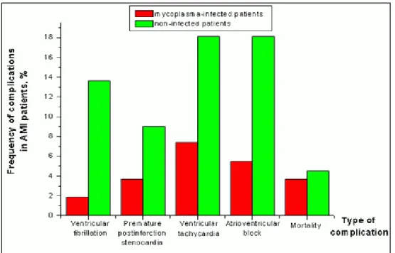 Figure 1. Frequency of complications in AMI patients (in %).