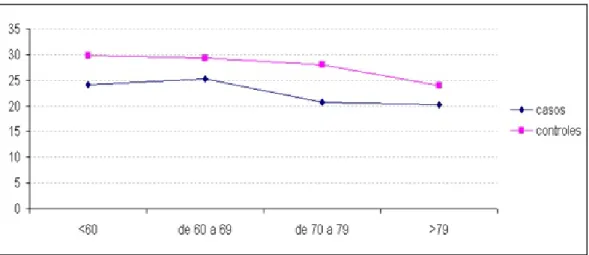 Figure 1. MMSE: age average values in both studied groups. P < 00.1