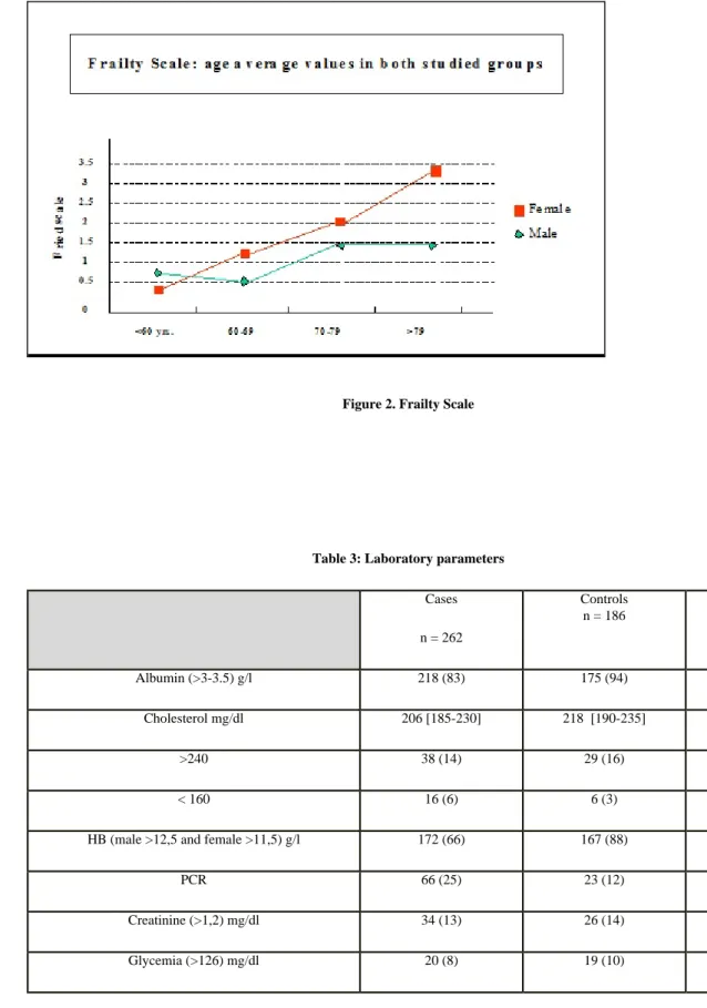 Table 3: Laboratory parameters Cases n = 262