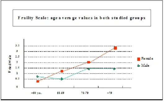 Figure 2. Frailty Scale 