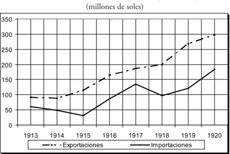 Cuadro 6. Comercio Exterior del Perú (1913-1920) (millones de soles)