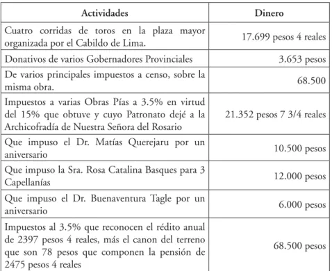 Cuadro 1. Costo del Panteón de Lima (1820) 3