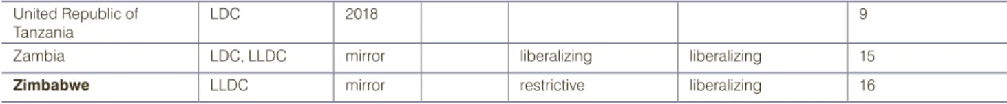 TABLE A.3.  Americas: Countries and territories covered and data availability