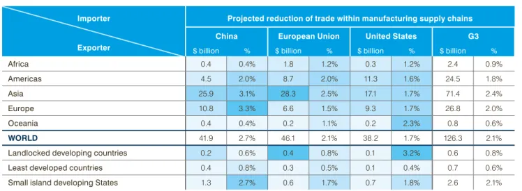 TABLE 1  Supply chain disruption will cause trade to plunge 