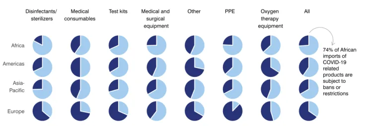 FIGURE  12   Developed countries more likely to cut tariffs on medical supplies