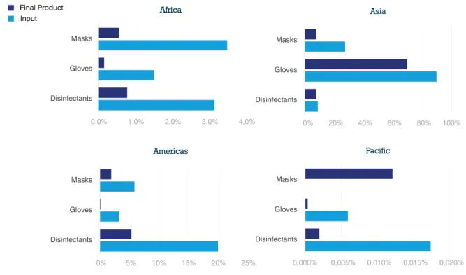 FIGURE  15   Developing countries supply many inputs for PPE and disinfectants 