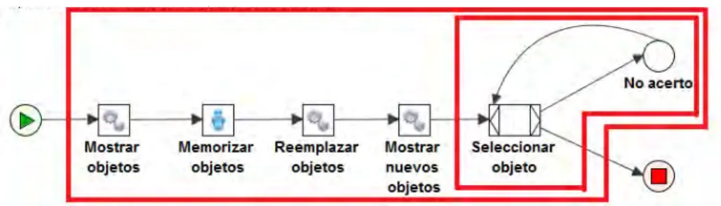 Fig. 6. Modelado de tareas de alto nivel del juego de memorización de objetos y  transformación de modelo de alto nivel a AUI