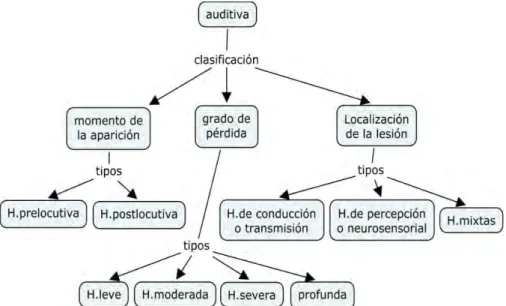 Fig. 3.  Clasificación de las discapacidades auditivas. 