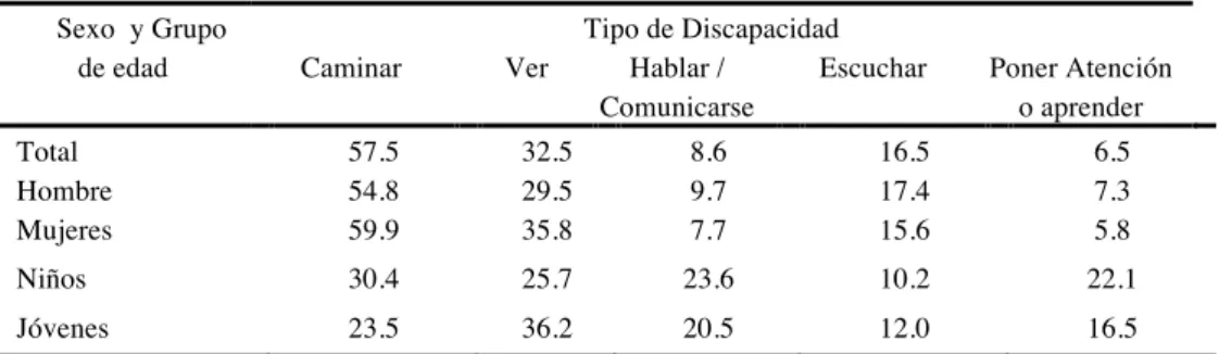 Tabla 1. Porcentaje de población con discapacidad. 