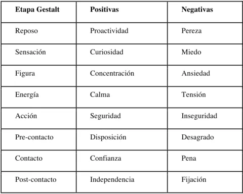 Tabla 2. Etapas de Gestalt y emociones. 