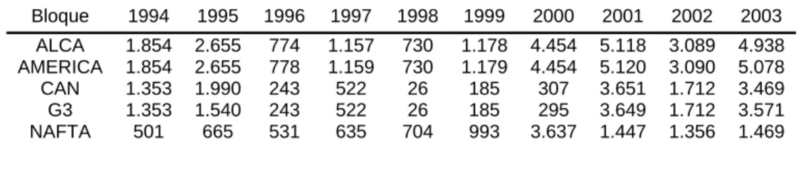 Tabla 3. Bloques Económicos. Exportaciones de panela. 1994 - 2003