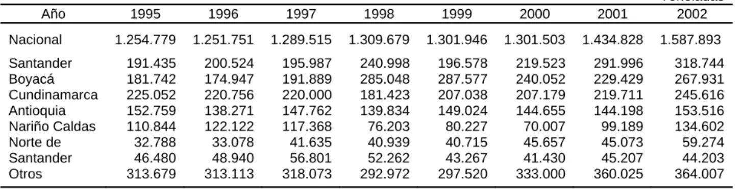 Tabla 4.  Producción de caña panelera 1995 – 2002 