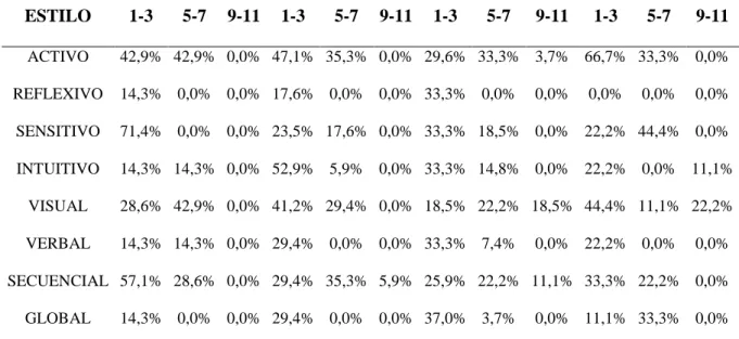 Tabla 3: Estilos de aprendizaje del total de la muestra. 
