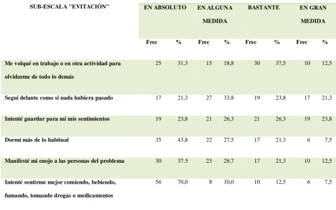 Tabla 4. Resultados por item para sub – escala “evitación” 