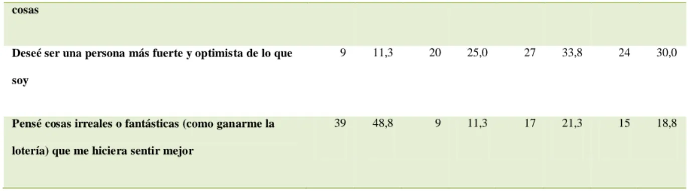 Tabla  7. Medidas descriptivas por sub - escala 