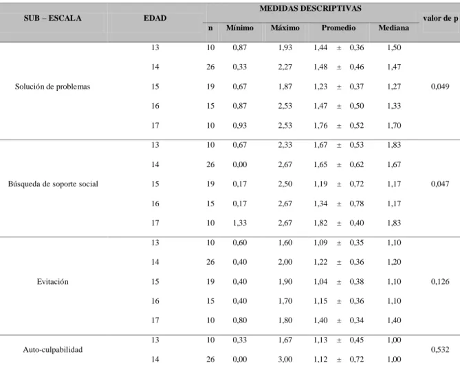 Tabla 8. Medidas descriptivas para estilos de afrontamiento según edad.   