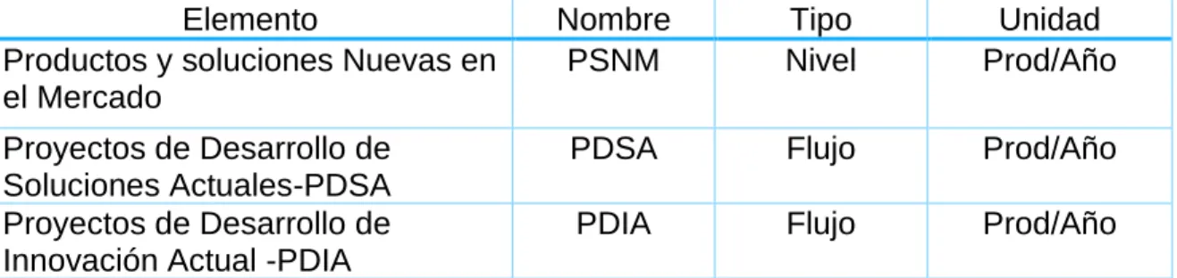 Tabla 23. Elementos del Modelo Causal  