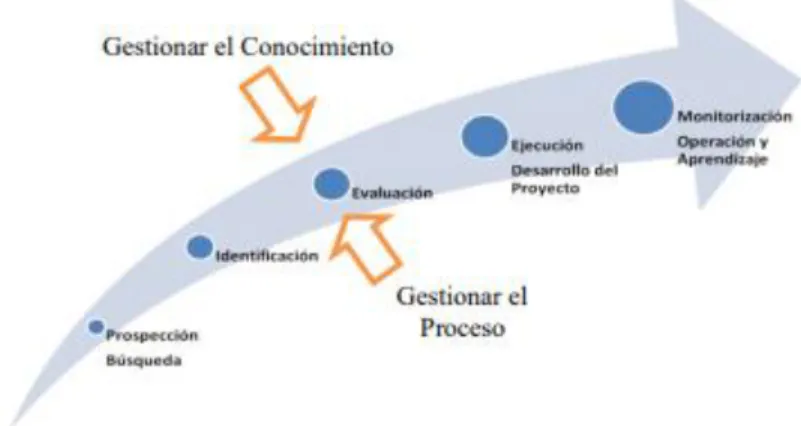 Figura 5. Flujo de la Gestión de Conocimiento  