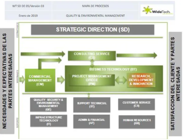 Figura 13. Mapa de Procesos WideTech S.A.S   