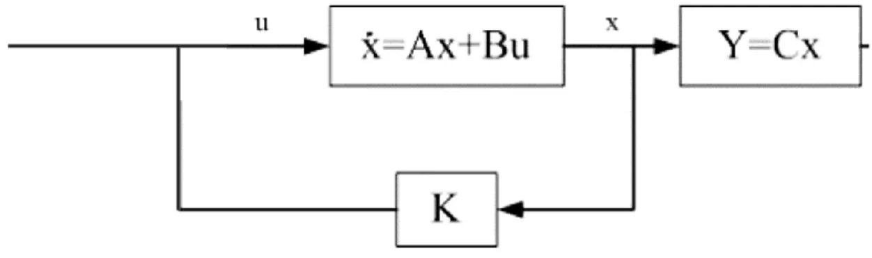 Figura 1. Lazo de control óptimo [11]  