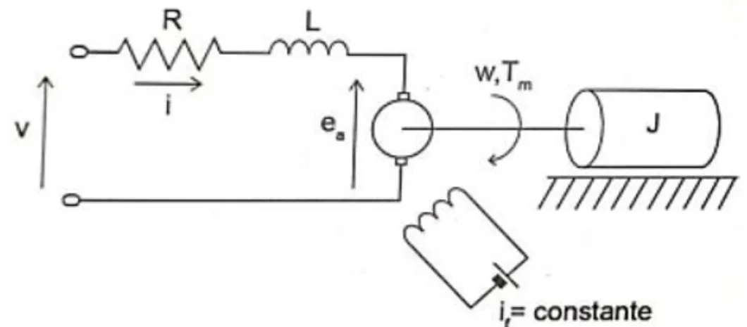 Figura 5. Diagrama de un motor de corriente continua [15]. 