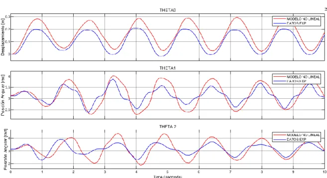 Figura 15. Comparación de los datos experimentales y el modelo no lineal [Autor]   