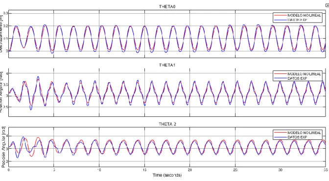 Figura 16. Ajuste de los datos experimentales con el modelo no lineal [Autor]  