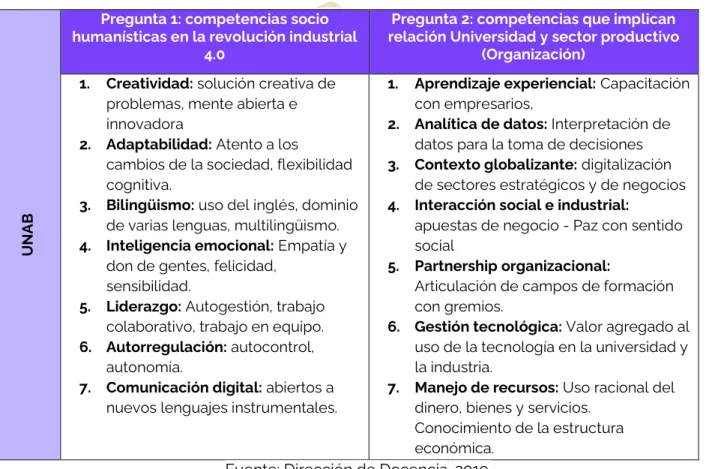 Tabla 1. Matriz nuclear institucional  