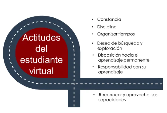 Figura 7. Actitudes del estudiante virtual 