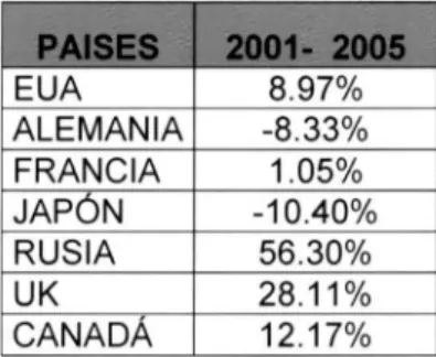 Tabla 5.  Crecimiento del Consumo Aparente 2001  - 2005 
