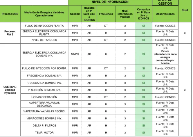 Tabla 13.  Niveles de información y gestión del proceso y USE en PIA 3. 