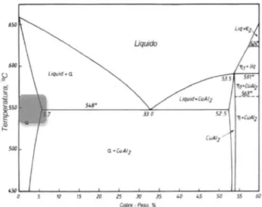 Fig.  3.8 Rango de temperaturas de  solución  de cobre en aluminio [4] 