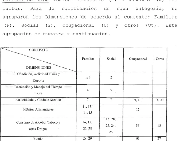 Tabla 1. Items de la Encuesta según el tipo de Contexto