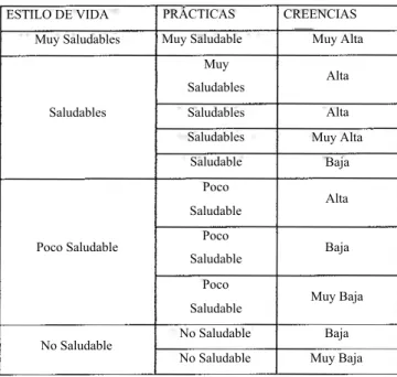 Tabla 2. Categorías de Calificación del Estilo de Vida por Dimensión.