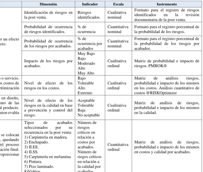 Cuadro de operacionalización de variables 