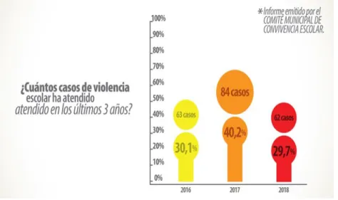 Tabla 2. Informe Comité Municipal  de Convivencia Escolar.