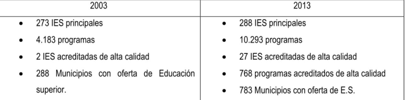 Tabla  1.  Avances  en  educación  superior  en  Colombia  entre  el  año  2003  al  2013 