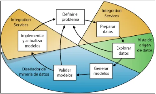 Ilustración  11.  Relaciones  existentes  entre  cada  paso  del  proceso  para  la  implementación de un modelo de minería de  datos