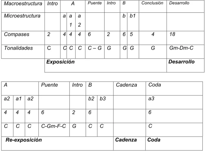 Fig. 2 Estructura micro del Andante en C mayor 