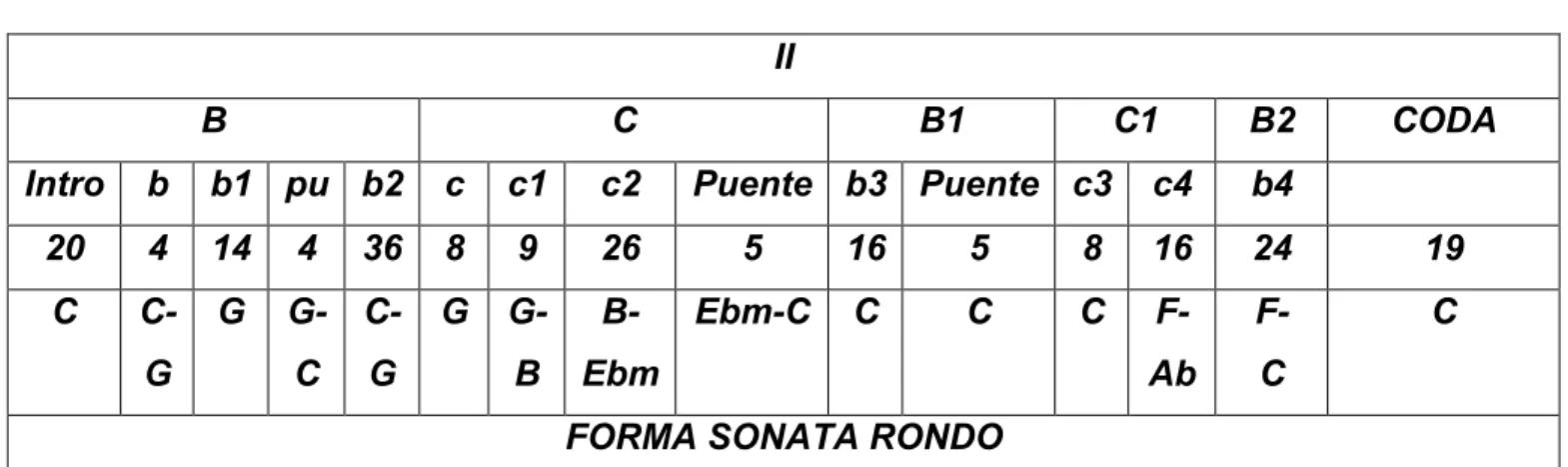 Fig. 18 Estructura General de la fantasía 