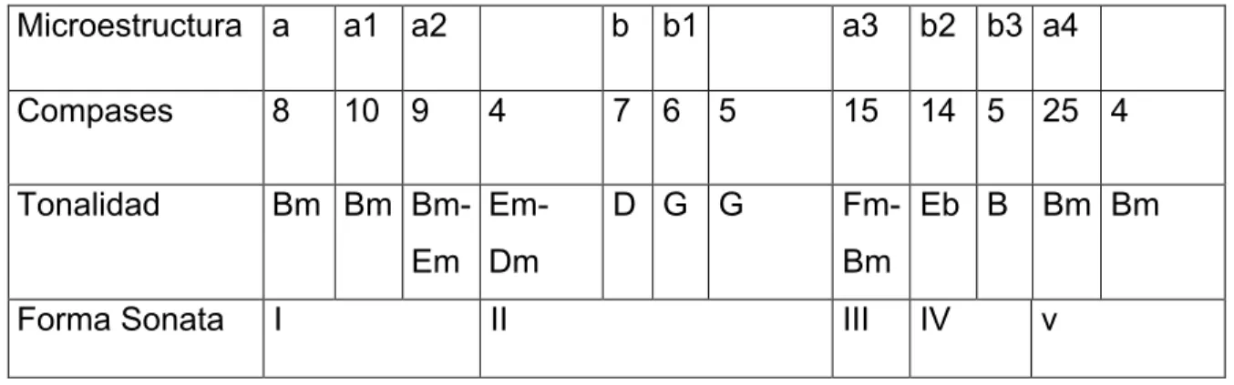 Fig. 40 Estructura general del primer movimiento 