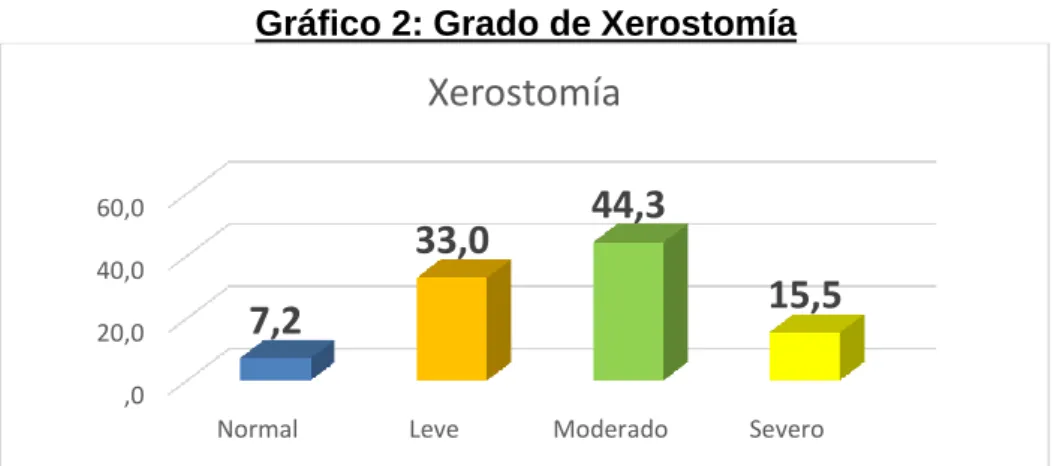 Gráfico 3: Grado de Disgeusia 