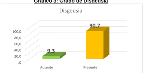 Gráfico 4: Grado de Halitosis 