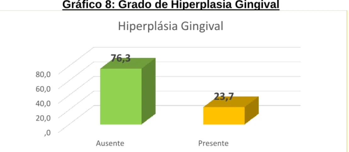 Gráfico 8: Grado de Hiperplasia Gingival 