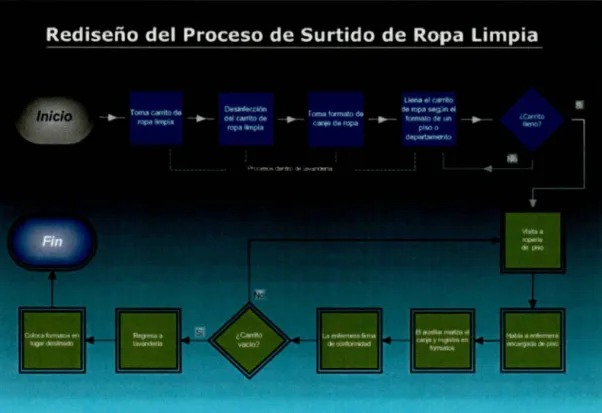 Figura  1 O . Proceso de suministro de ropa limpia 