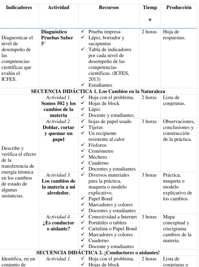 Tabla 12. Diseño de actividades 